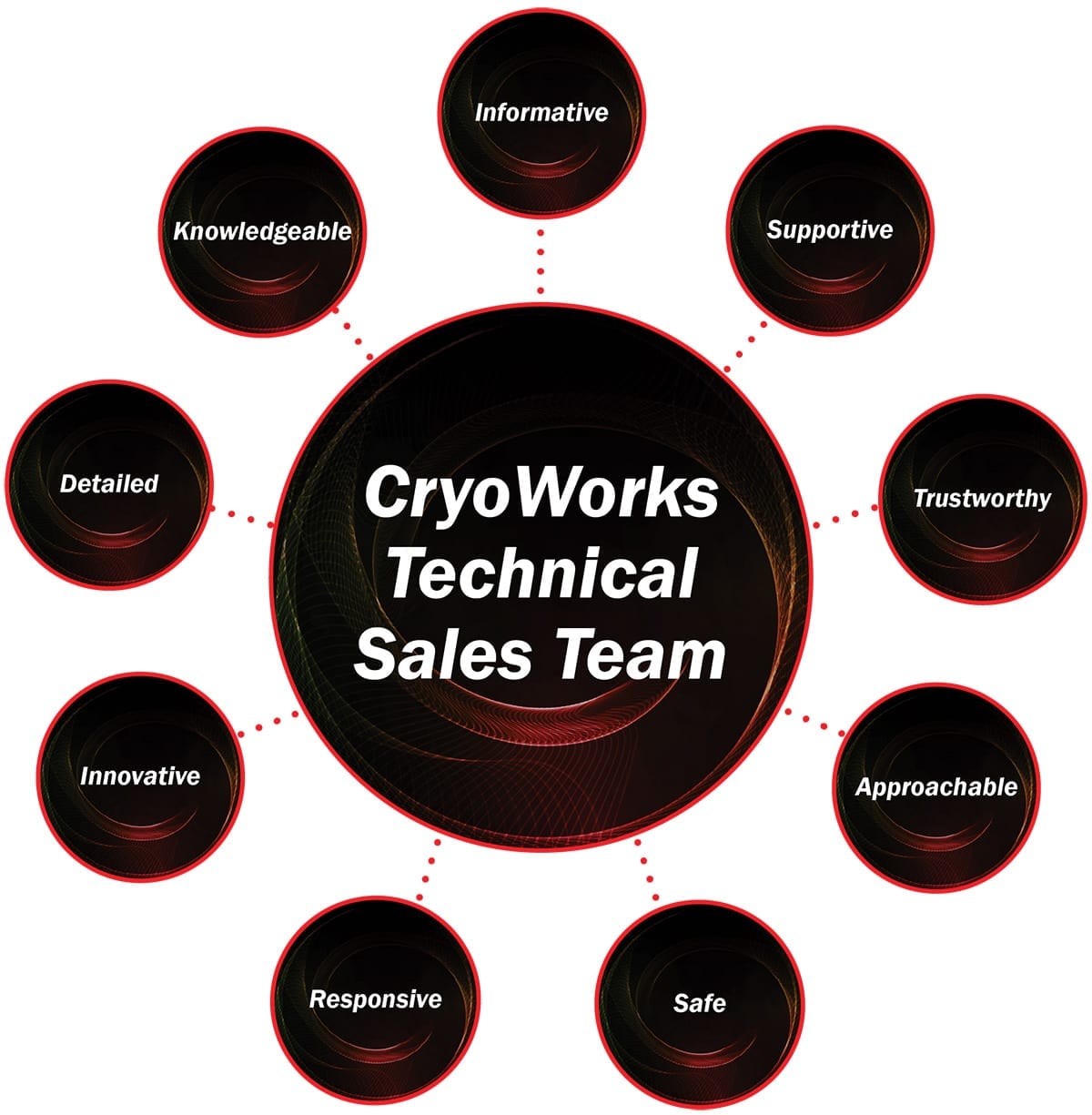 CryoWorks Technical Sales Team